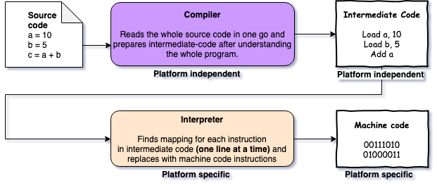 compiler-interpreter